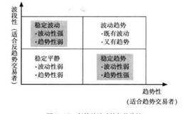 构建盈利系统之多空争夺后产生的形态、趋势、支撑、压力