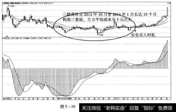 三联商社周K线图