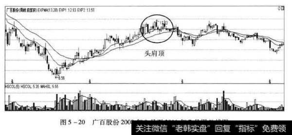 广百股份周K线图