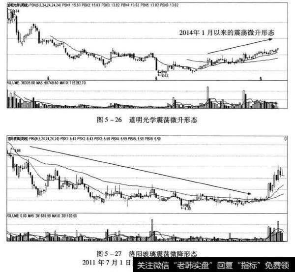 震荡微升形态