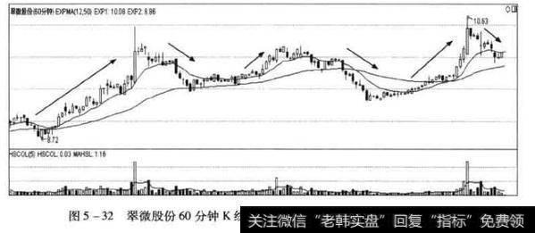 翠微股份60分钟K线图