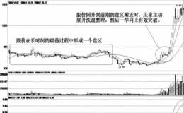 庄家洗盘的惯用手段；借盘区压力洗盘