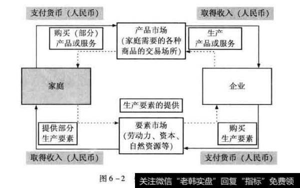 生产消费与循环图