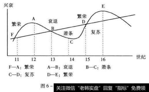 循环发作的经济周期