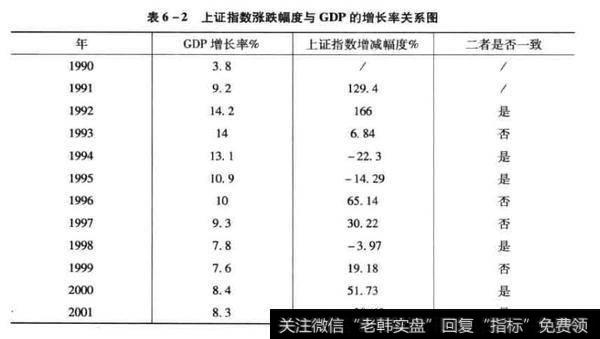 上证指数涨跌幅度与GDP的增长率