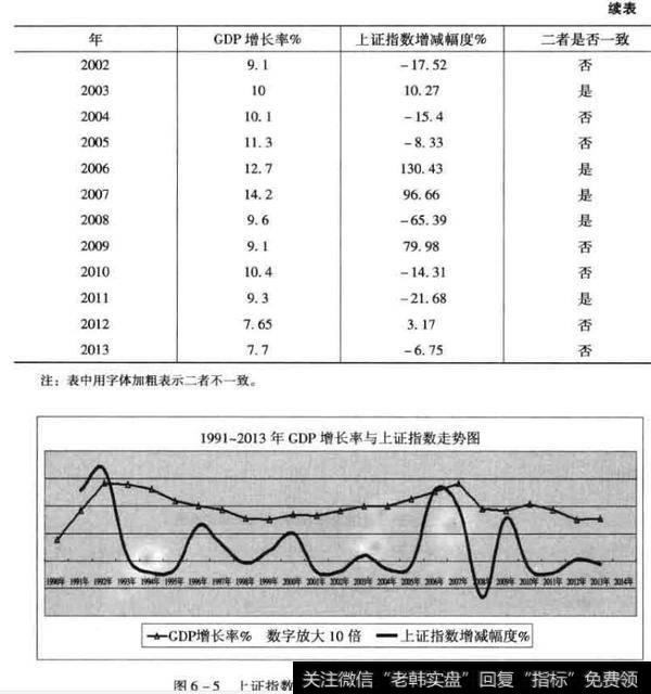 上证指数涨跌幅度与GDP的增长率