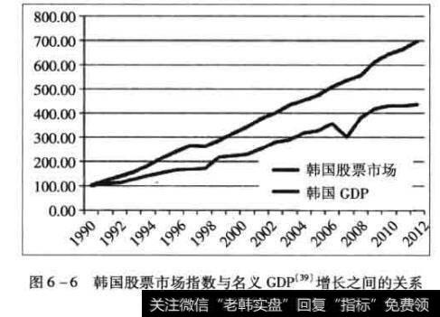 韩国股票市场指数与名义GDP增长之间的关系