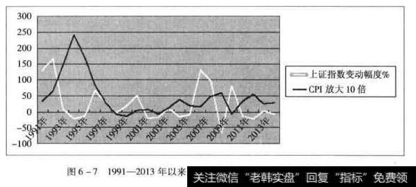 CPI与上证指数