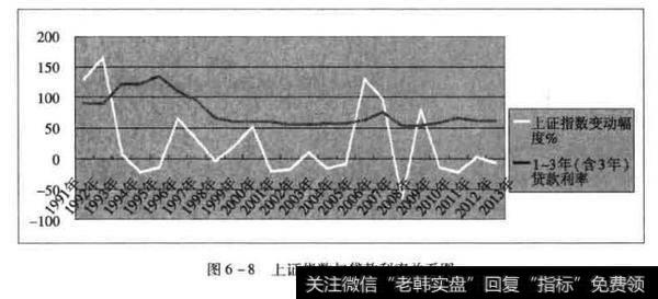 1991-2013年以来上证指数的变动与贷款利率变动的关系图