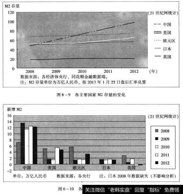 各主要国家M2存量的变化