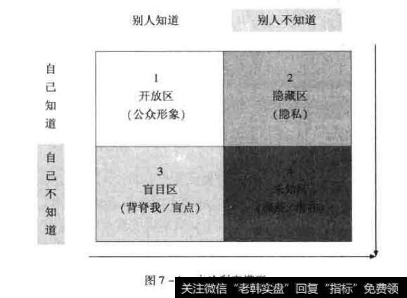 杰哈利窗模型