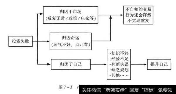 投资失败的常见归因