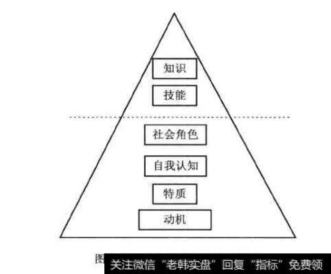 麦克莱兰的胜任力模型