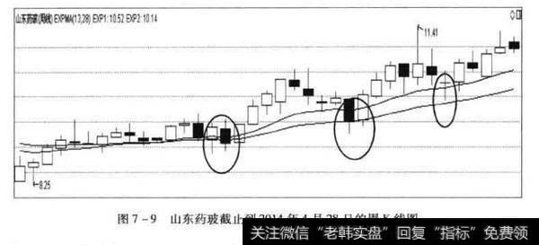 山东药玻周K线图