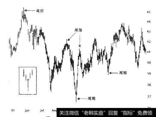 几个尾部表明股价的转折点。