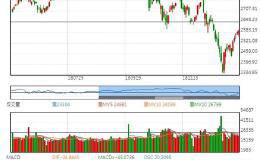 美股最糟情况可能还未结束？技术分析师：仍会向下考验12月低点