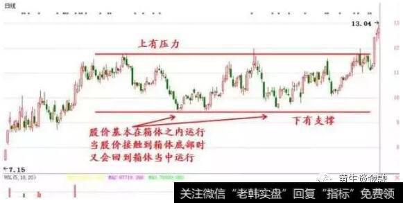 股价通常不会跌破箱底支撑线