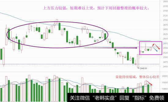下周回撤大概率，歇一歇才能更乐观