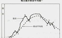 格兰威尔移动平均线买进法则有哪些？有哪些卖出法则？