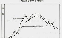 格兰威尔移动平均线买进法则有哪些？有哪些卖出法则？