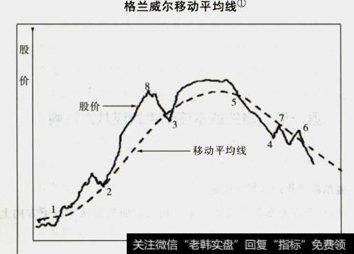 格兰威尔移动平均线买进法则有哪些？有哪些卖出法则？