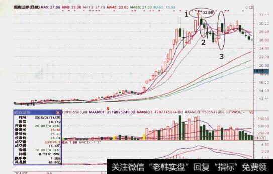 如何把握主升浪均线买进和卖出时机？具体如何操作？