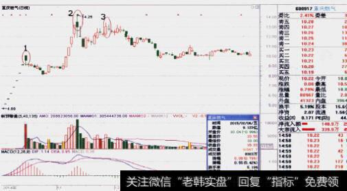 葛兰碧成交量九大法则是什么？包括哪些内容？