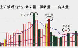 出货时成交量形态如何？顶部主力出货时的成交量有哪几种？