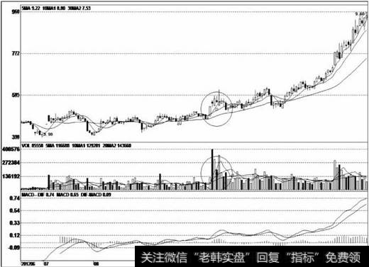 该股经过长时间的震荡整理后，股价渐渐向上攀升