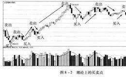 构建盈利系统之顺势投资者