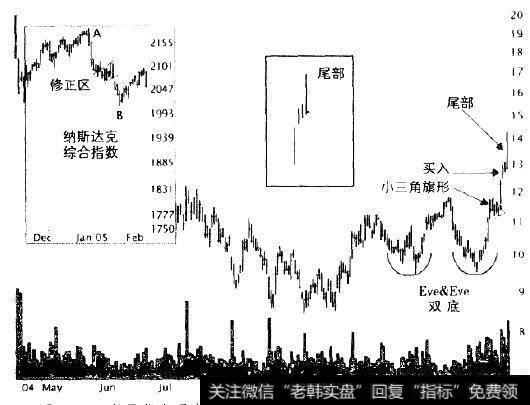 一个尾部出现在图的右端，你会卖掉股票还是继续持有呢?