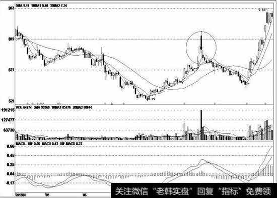 该股经过长时间的大幅调整后，股价渐渐企稳上涨