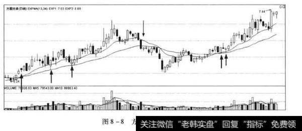 方圆支承日K线图