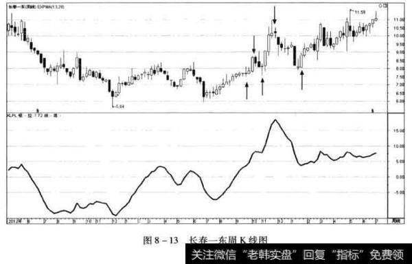 通过控制资金进场节奏摊平买入成本