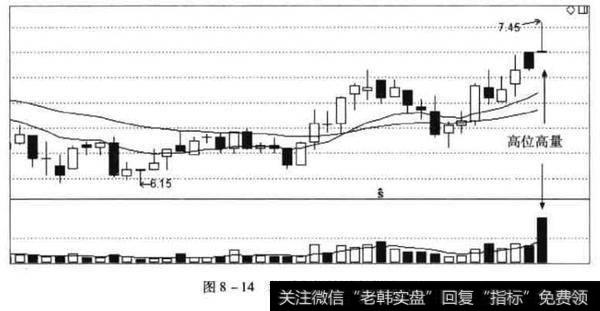 相对高位的阴十字星