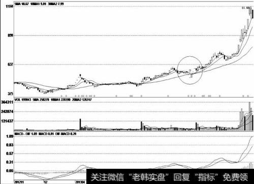 股价经过一轮盘升行情后，庄家开始洗盘换手