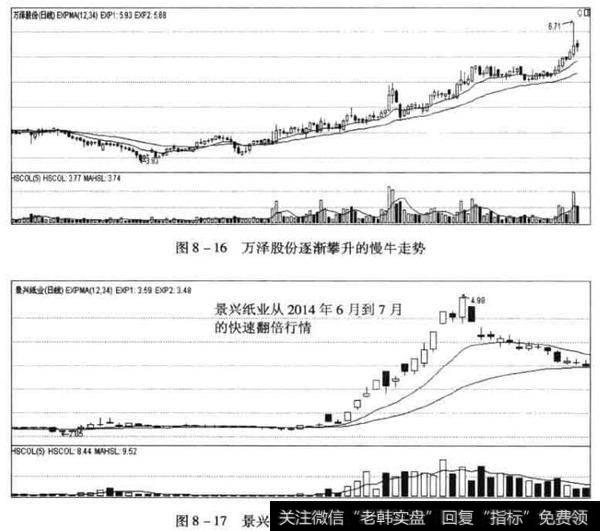 对上涨的股票分类