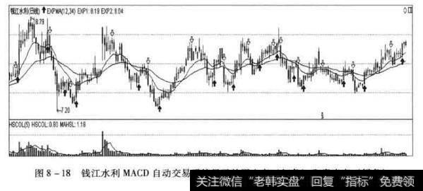 使用软件自带的专家交易系统的提示选择卖点