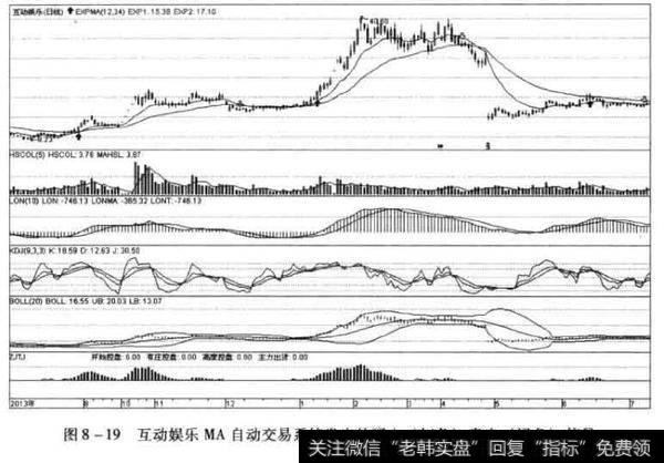 使用软件自带的专家交易系统的提示选择卖点