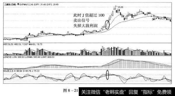 三维丝日K线图