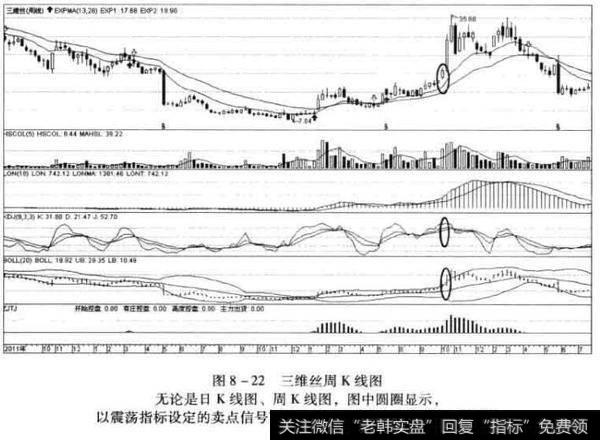 三维丝周K线图