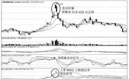 构建盈利系统：通过压力位找到卖点