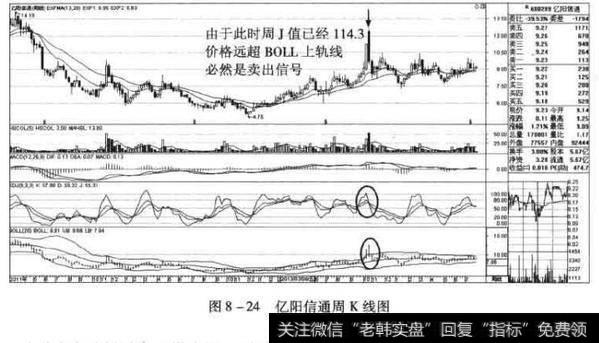 亿阳通信周K线图