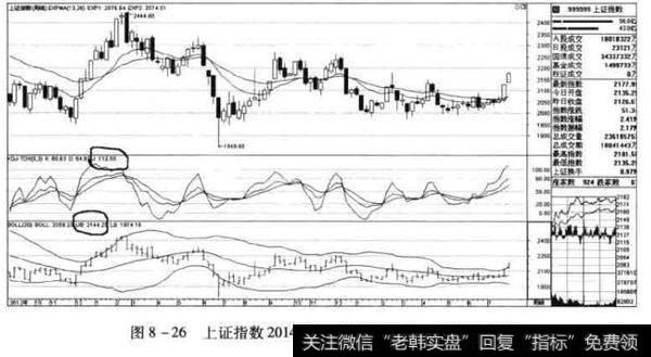 2014年7月28日(周一)的上证指数的周K线图