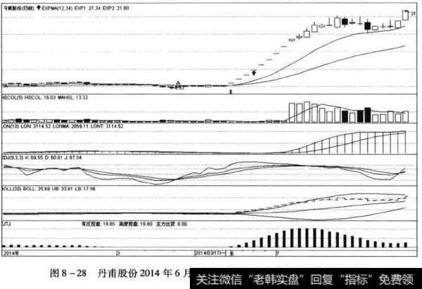 丹甫股份翻两番的行情