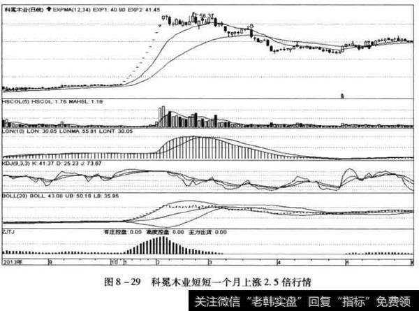 科冕木业短短一个月上涨2.5倍行情