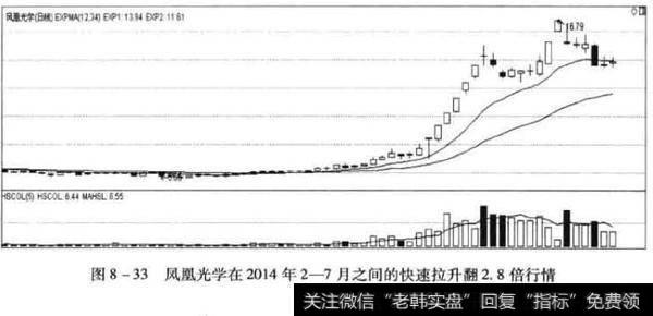 构建盈利系统之通过趋势线和<a href='/cgjq/289073.html'>盘口</a>观察找到的卖点