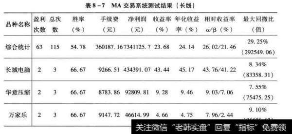 MA交易系统测试结果（长线）