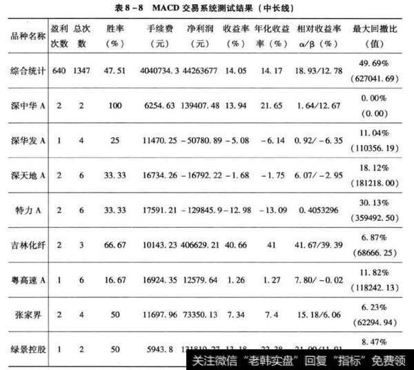 MA交易系统测试结果（中长线）