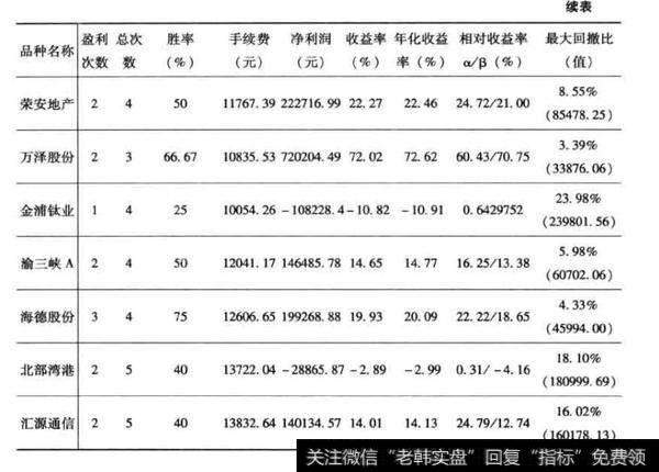 MA交易系统测试结果（中长线）